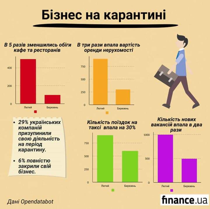 В Україні під час карантину закрилося кожне третє підприємство