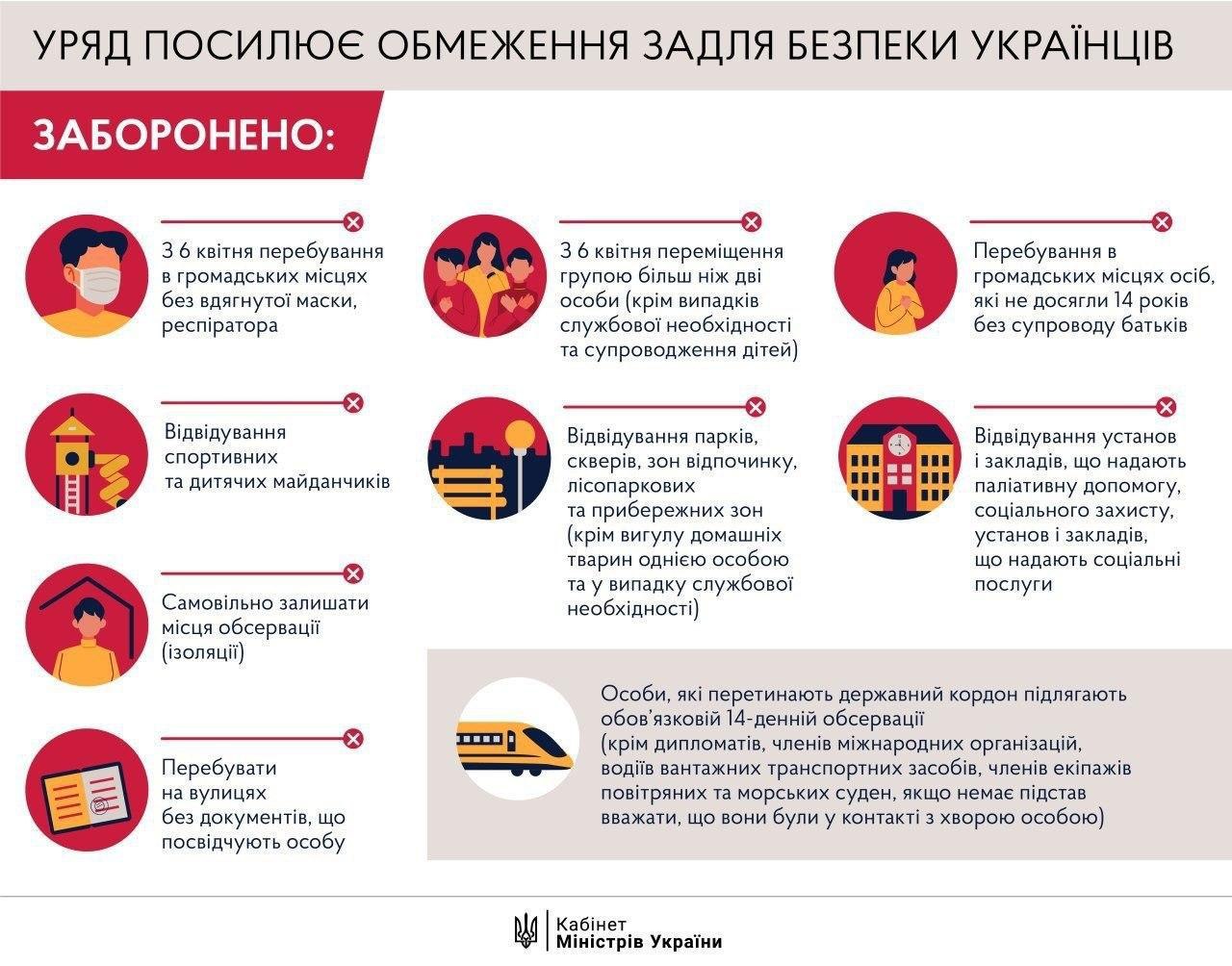 З 6 КВІТНЯ ВСТУПАЮТЬ В ДІЮ ДОДАТКОВІ ОБМЕЖУВАЛЬНІ ЗАХОДИ ДЛЯ НАСЕЛЕННЯ, ЗАТВЕРДЖЕННІ УРЯДОМ