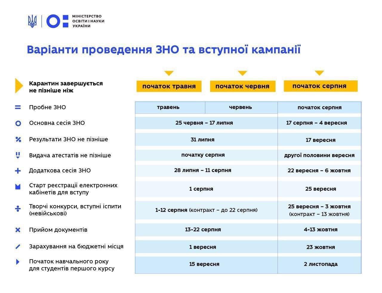 Коли в Україні відбудеться ЗНО і розпочнеться навчання