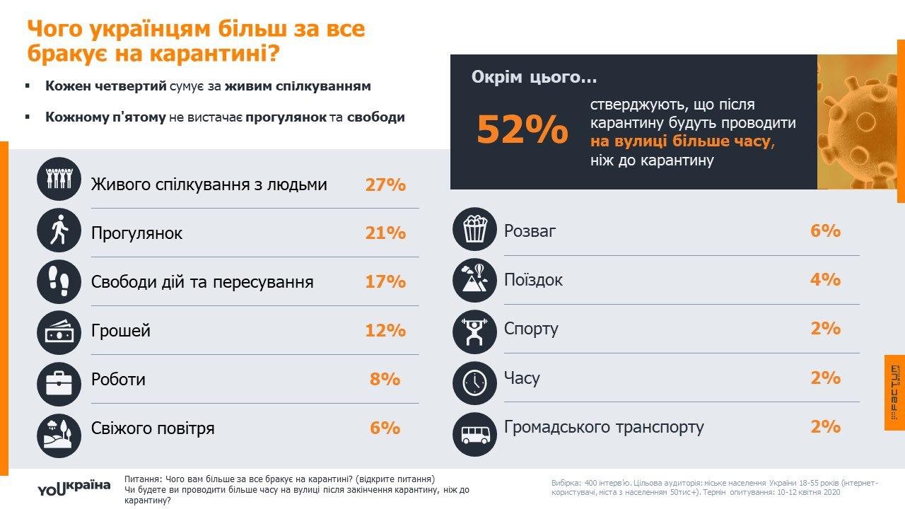 Чого українцям більш за все бракує на карантині?