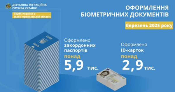 У березні в Івано-Франківській області громадяни оформили майже 9 тисяч паспортів