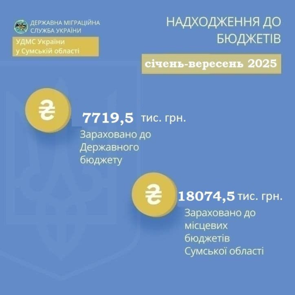 Надходження до бюджетів від надання адмінпослуг з міграційних питань за 9 місяців 2025 року