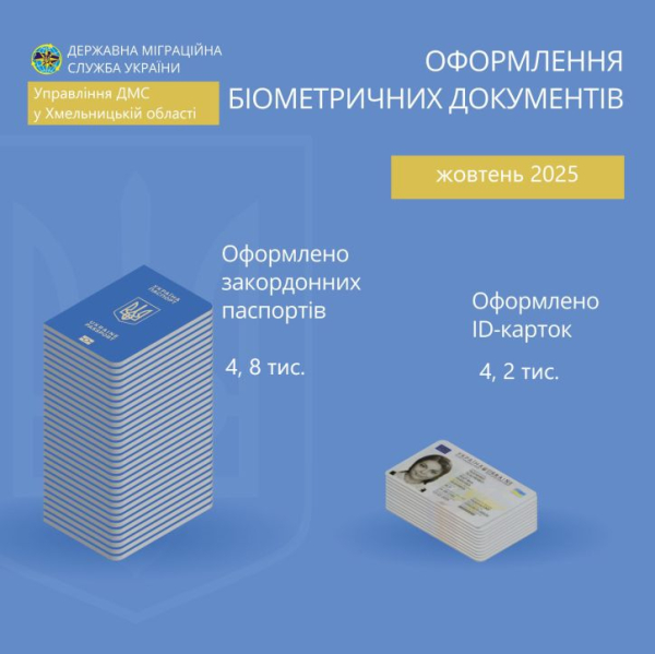 Протягом жовтня міграційною службою Хмельниччини оформлено 9 тисяч біометричних паспортних документів
